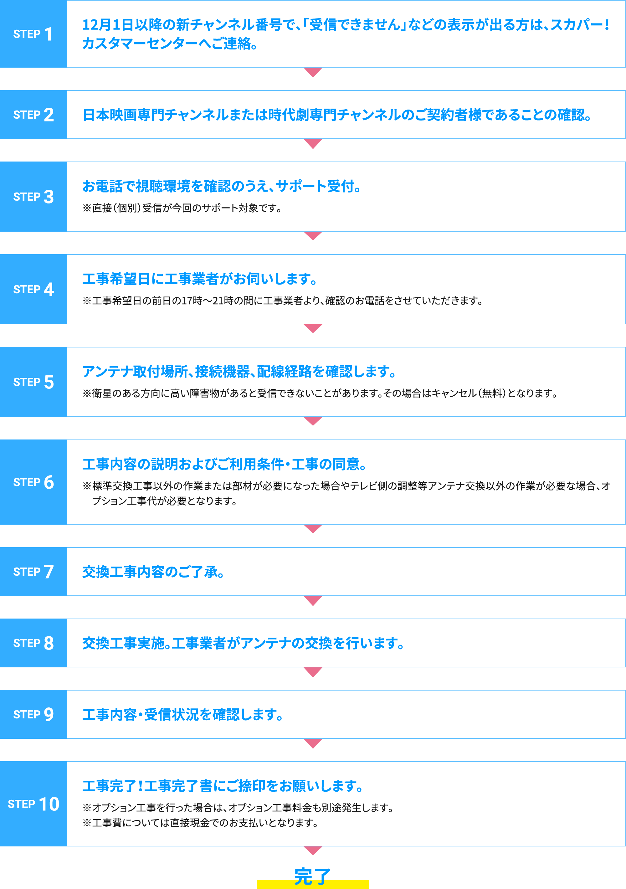 お手続きと交換工事の流れ