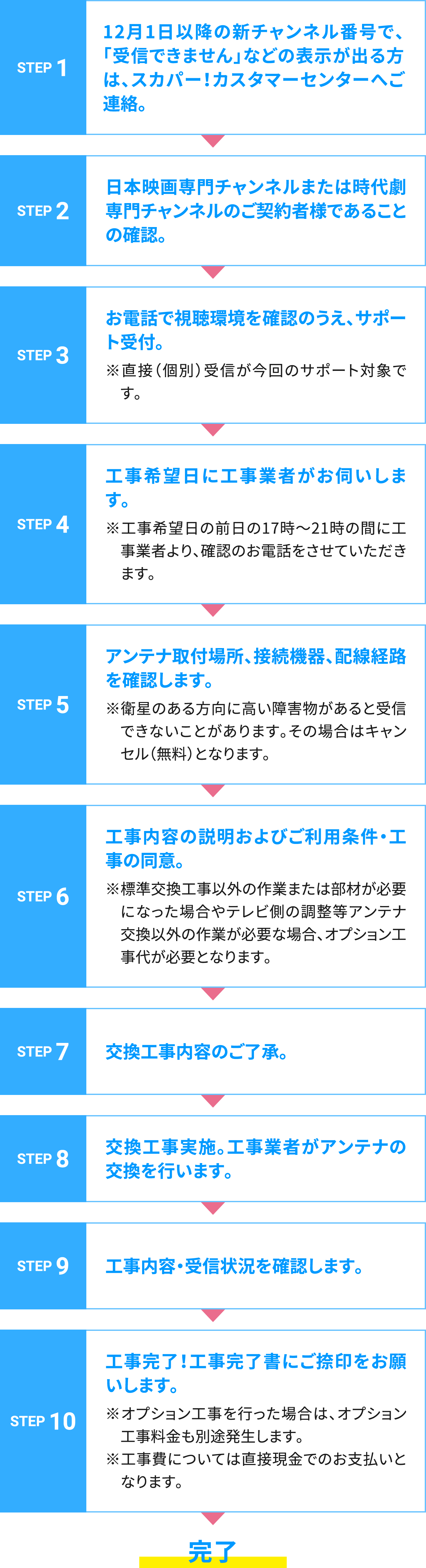お手続きと交換工事の流れ