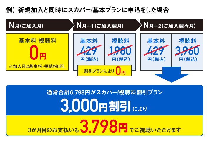 例) 新規加入と同時にスカパー!基本プランに申込をした場合