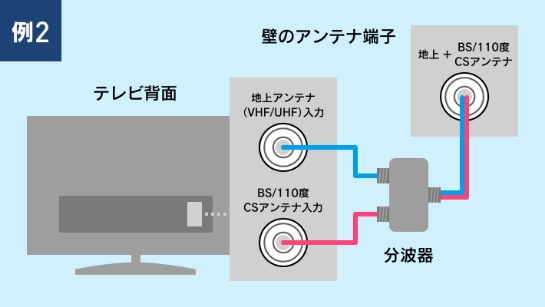 テレビ接続の例②