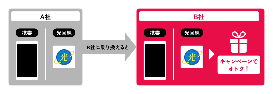光回線乗り換えのキャッシュバックキャンペーン