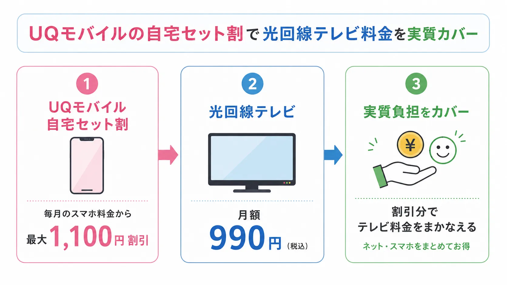 自宅セット割で光回線テレビ料金が補える