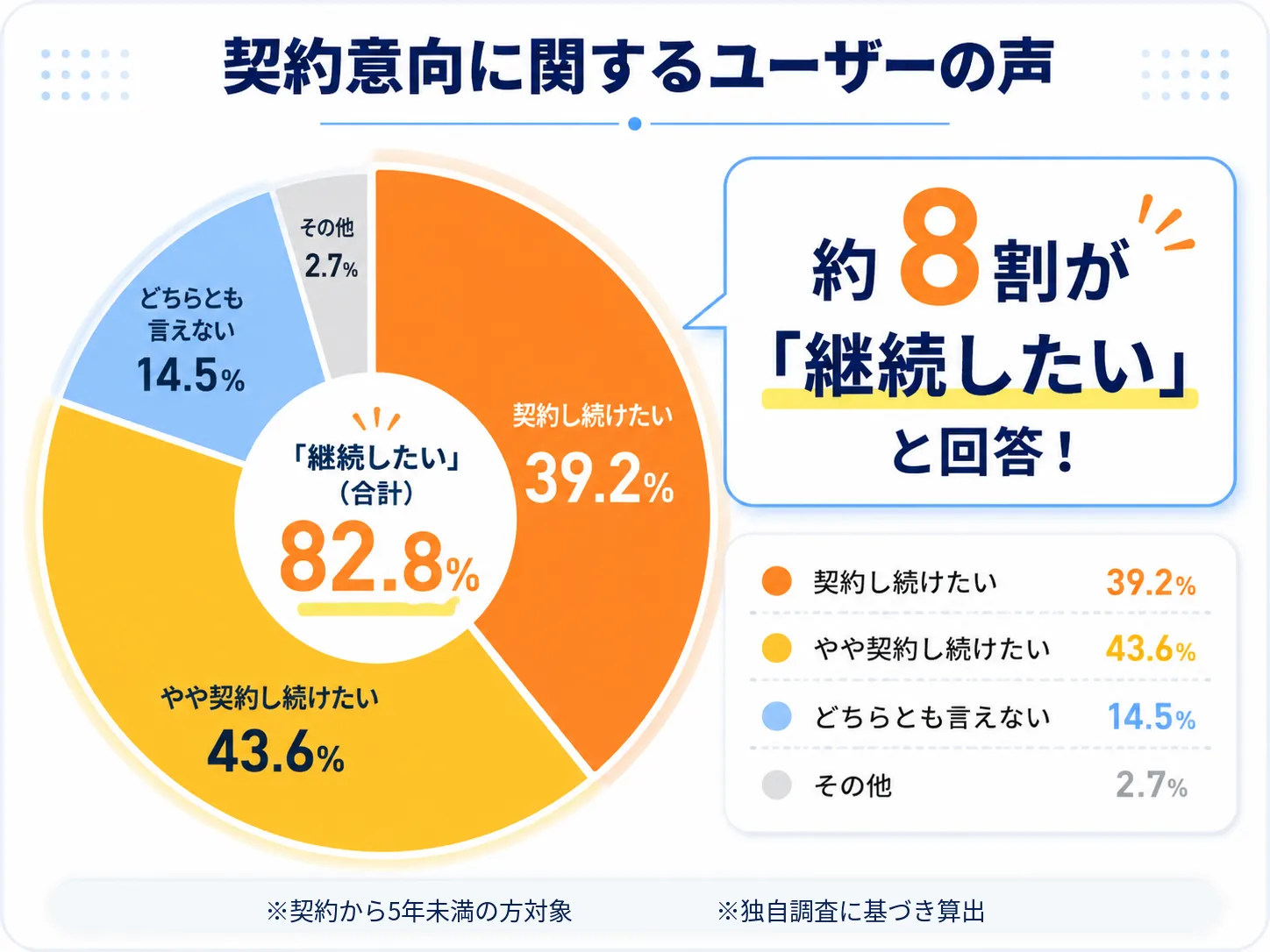 光回線テレビ利用者様の継続利用意向