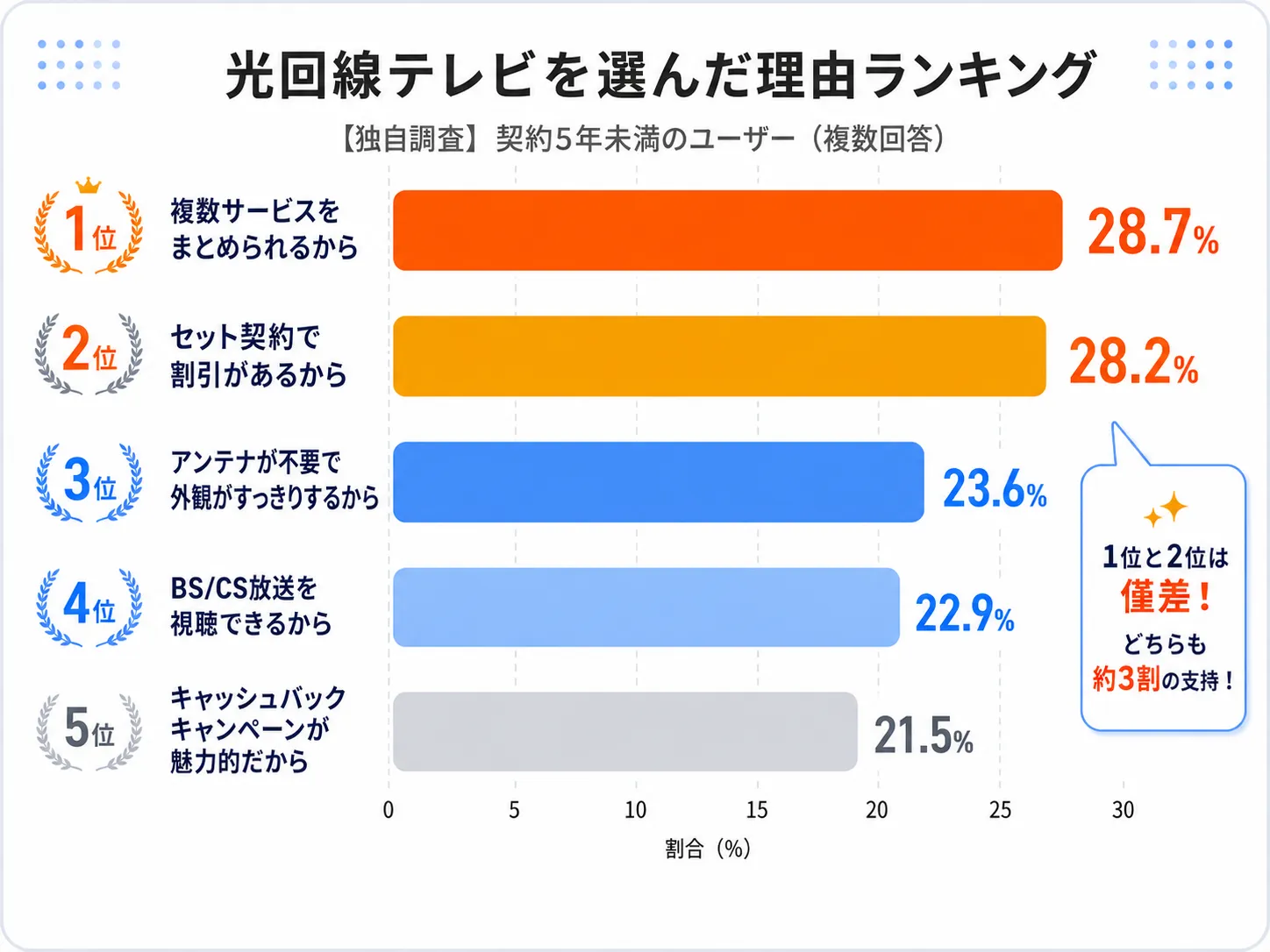 光回線テレビを選んだ理由ランキング