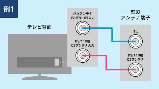 例1 壁のアンテナ端子とテレビの接続