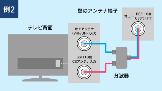 例2 壁のアンテナ端子とテレビの接続