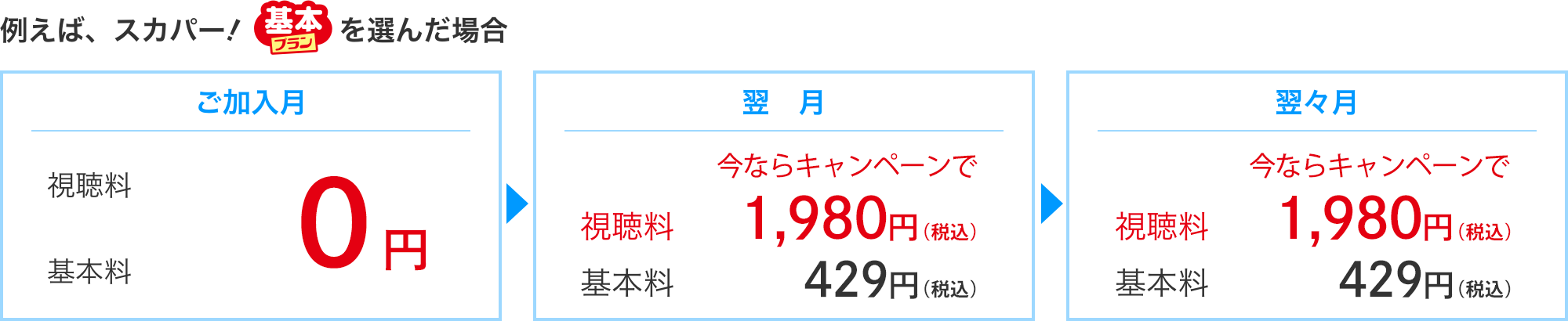 例えば、スカパー!基本プランを選んだ場合