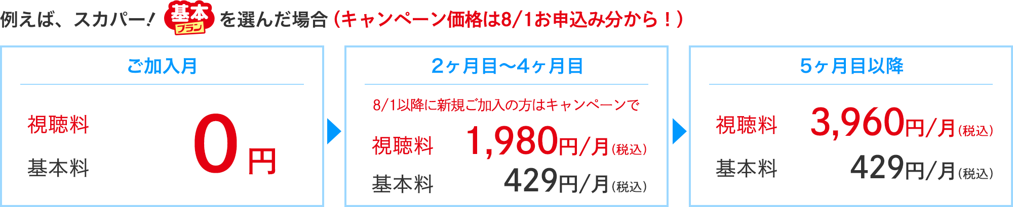 例えば、スカパー!基本プランを選んだ場合