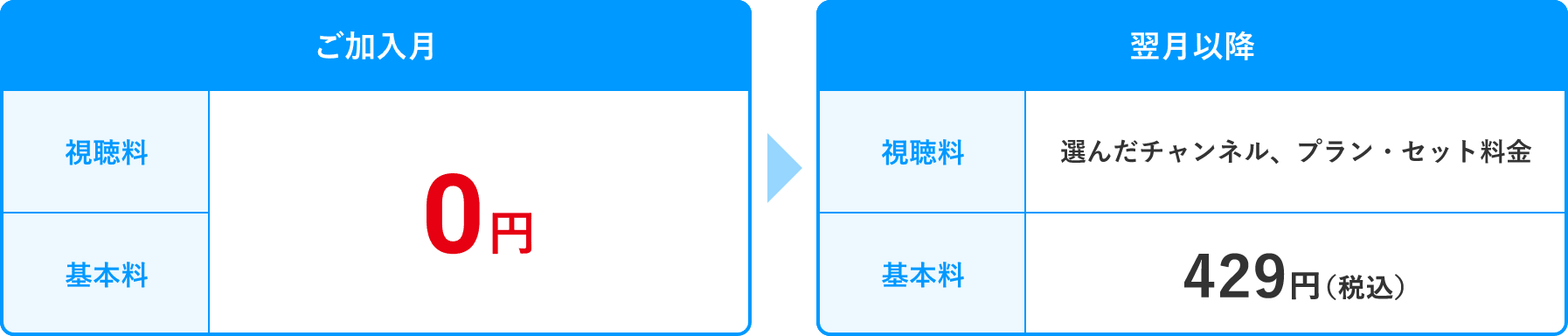 ご加入月：0円　翌月以降：選んだチャンネル、プラン・セット料金
