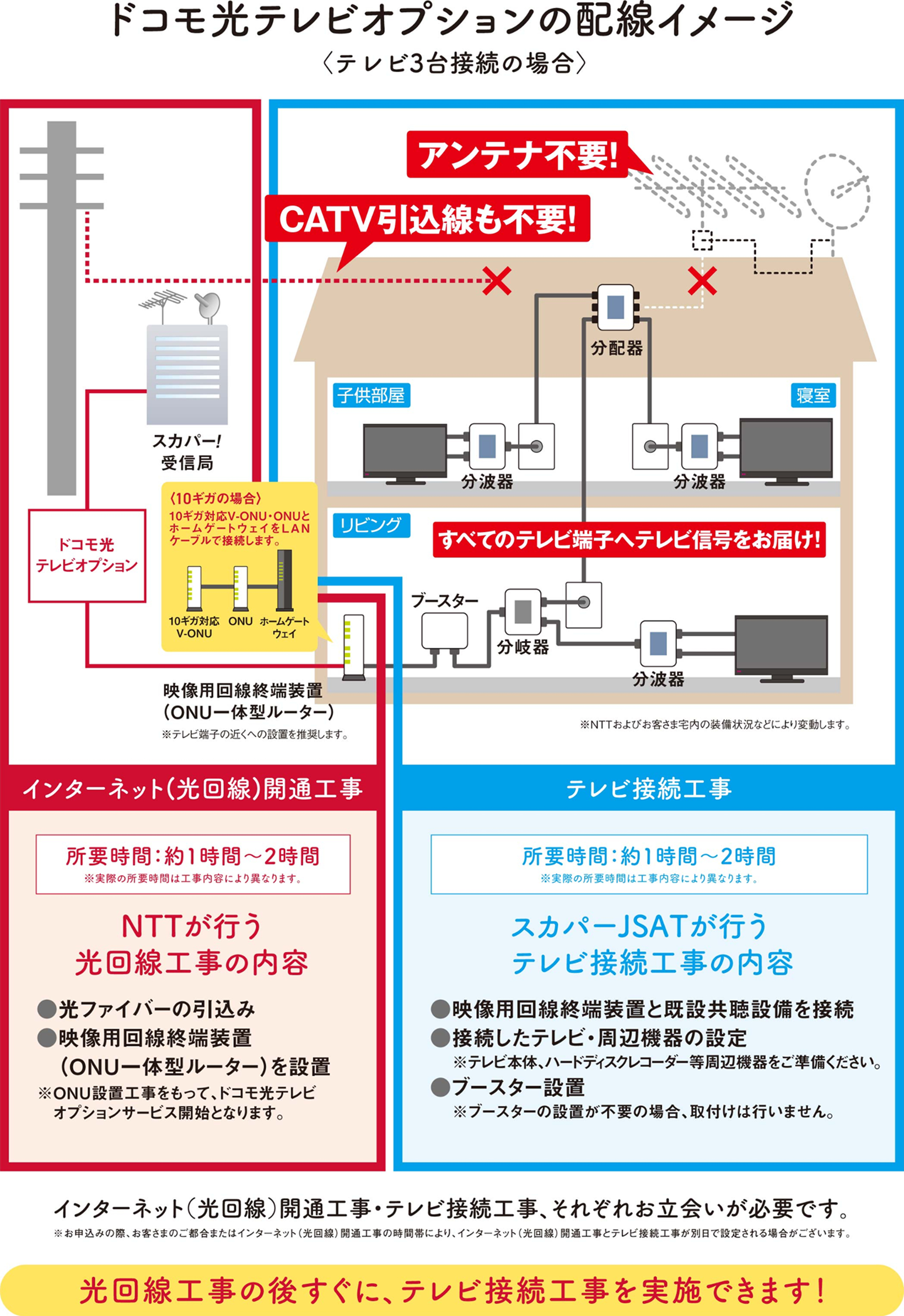 ドコモ光テレビオプションの配線イメージ
