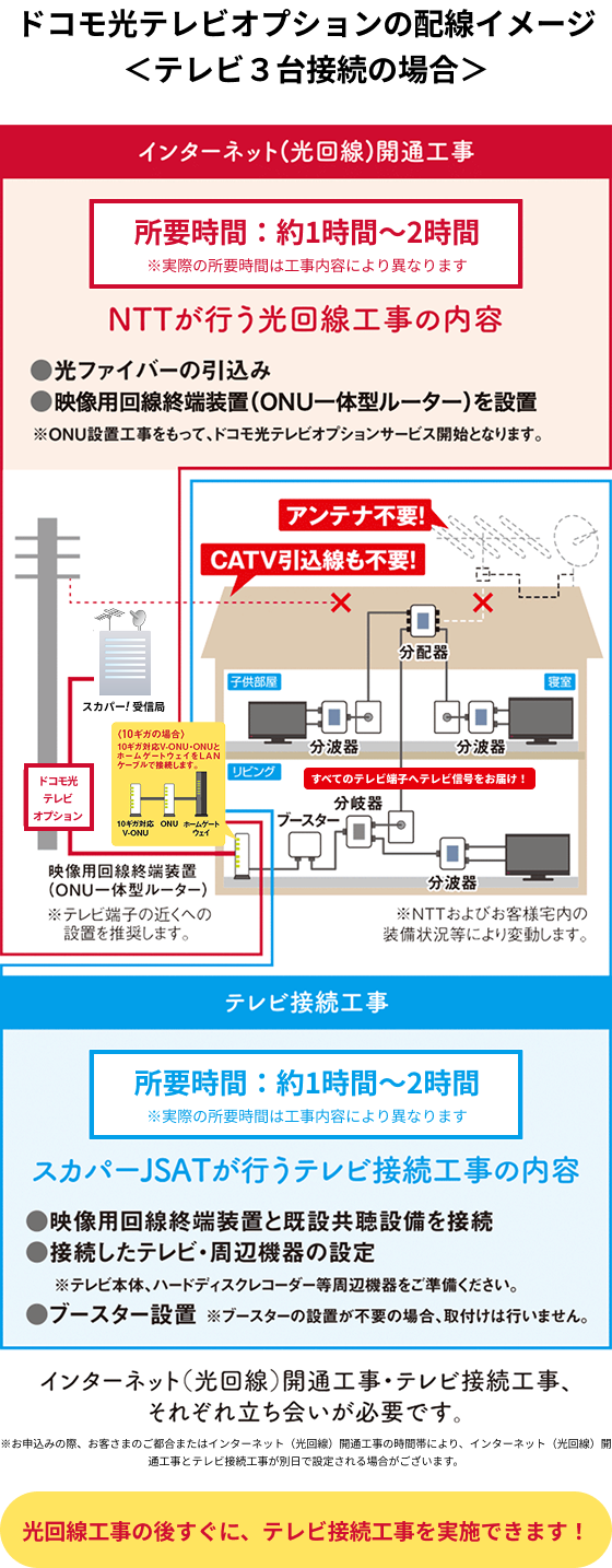 ドコモ光テレビオプションの配線イメージ