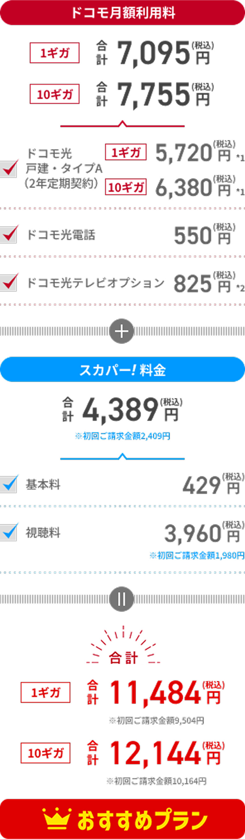 ドコモ月額利用料7095円、スカパー！料金4389円、合計11484円