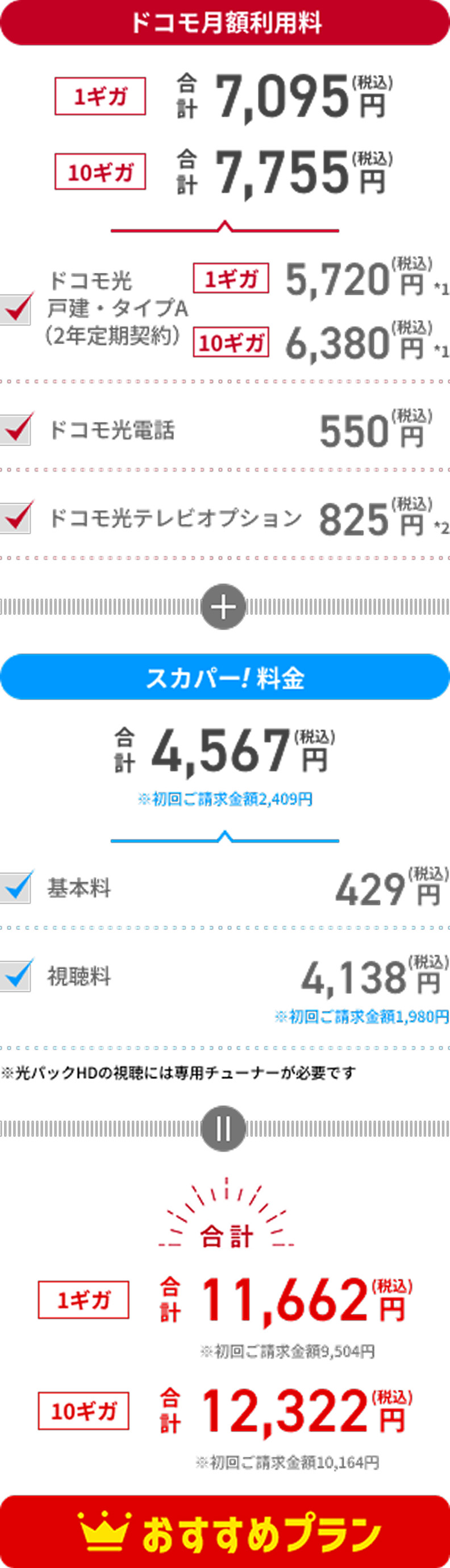 ドコモ月額利用料7095円、スカパー！料金4567円、合計11662円