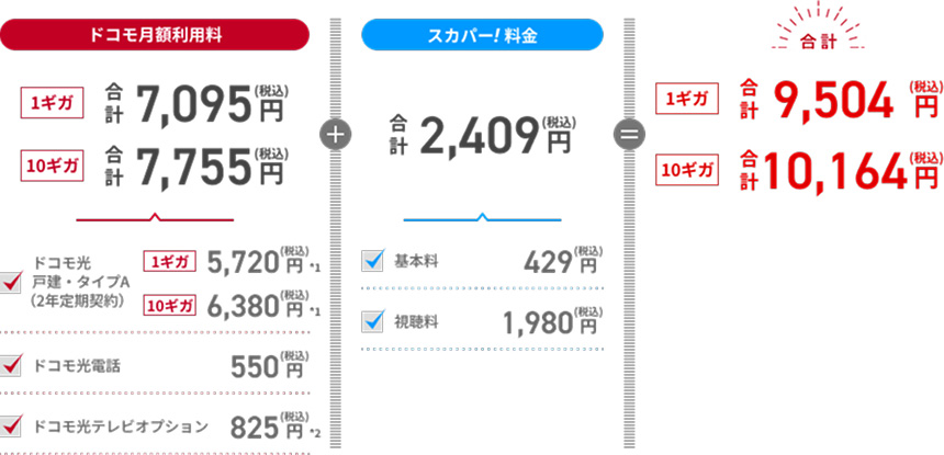 ドコモ月額利用料7095円、スカパー！料金3289円、合計10384円