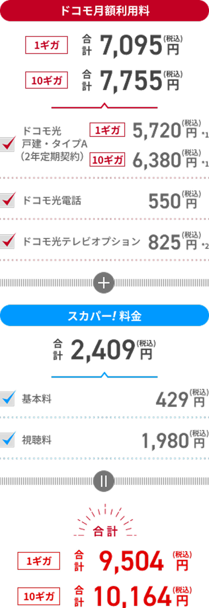 ドコモ月額利用料7095円、スカパー！料金3289円、合計10384円