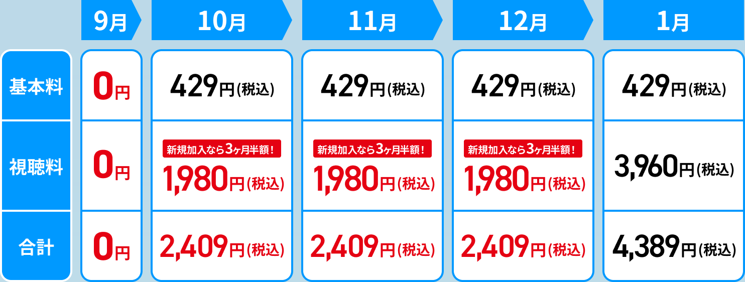 料金表。9月は基本料・視聴料・合計0円。10月から12月は基本料429円、視聴料1,980円（新規加入なら3ヶ月半額）、合計2,409円。1月は基本料429円、視聴料3,960円、合計4,389円。いずれも税込。
