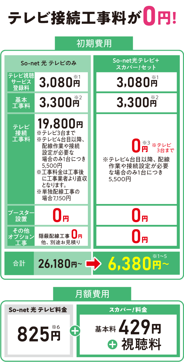 テレビ接続工事料が0円！