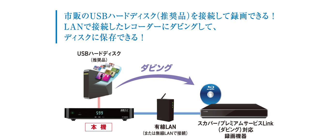 スカパープレミアムWチューナー PT-WH800A｜スカパー！受信機器ラインナップ｜スカパー